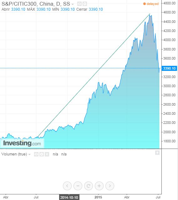 C300 Cotización (FUENTE: Investing.com)